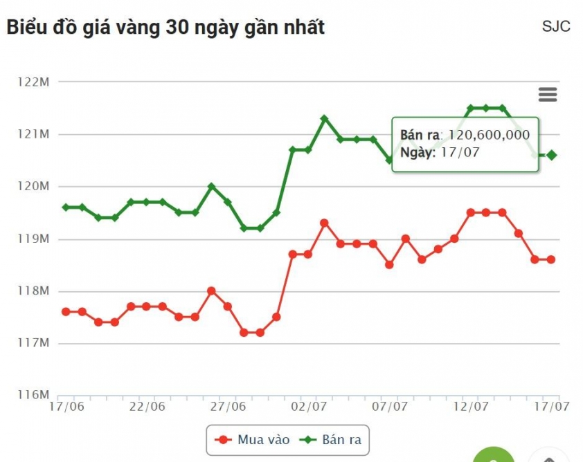 Giá vàng hôm này sáng 17/7: Vàng thế giới tăng trở lại 666732