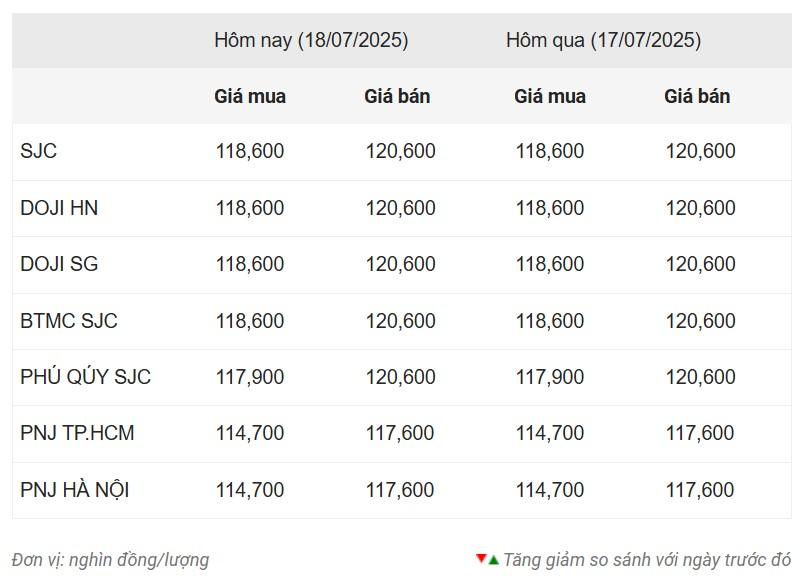 Giá vàng hôm nay chiều 18/7: Tiếp tục án binh bất động 667610