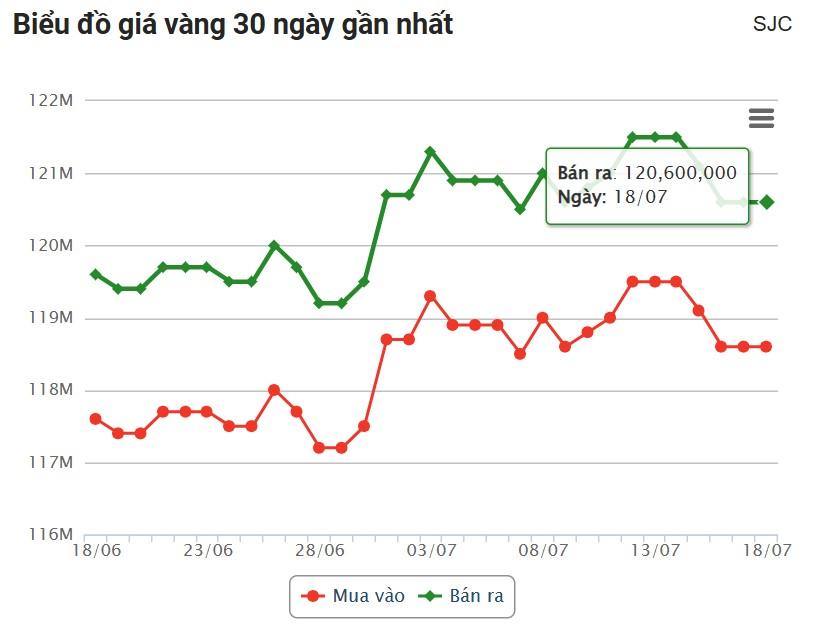 Giá vàng hôm nay chiều 18/7: Tiếp tục án binh bất động 667611