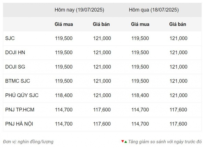 Giá vàng hôm nay sáng 19/7: Tạm thời hạ nhiệt 667947