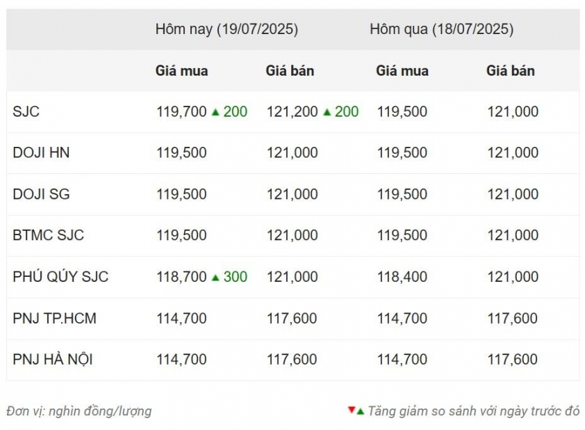 Giá vàng hôm nay chiều 19/7: SJC bất ngờ tăng nhẹ 668227