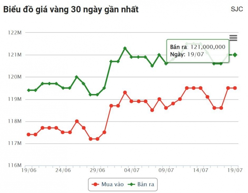 Giá vàng hôm nay sáng 19/7: Tạm thời hạ nhiệt 667948
