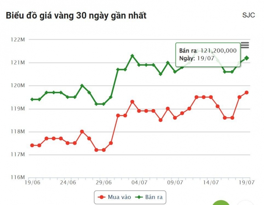 Giá vàng hôm nay chiều 19/7: SJC bất ngờ tăng nhẹ 668228