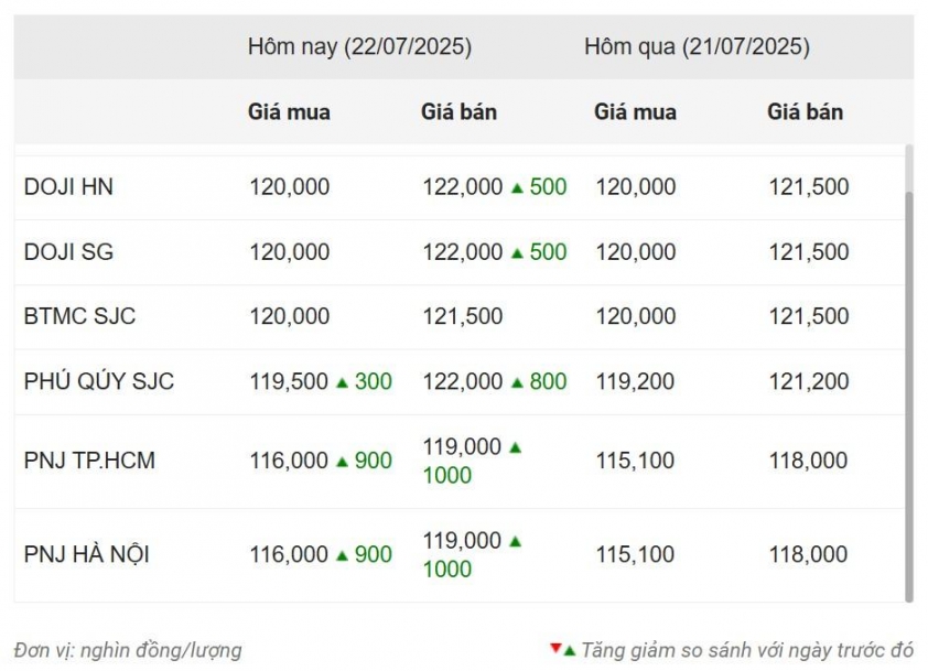 Giá vàng hôm nay trưa 22/7: Tăng mạnh trên diện rộng 669782