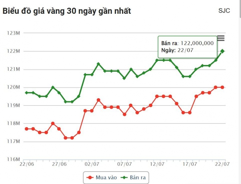 Giá vàng hôm nay trưa 22/7: Tăng mạnh trên diện rộng 669783