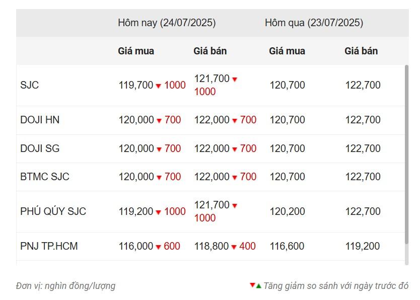 Giá vàng hôm nay chiều 24/7: Ngập trong sắc đỏ 671211