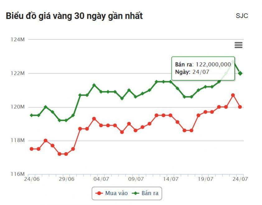 Giá vàng hôm nay chiều 24/7: Ngập trong sắc đỏ 671195