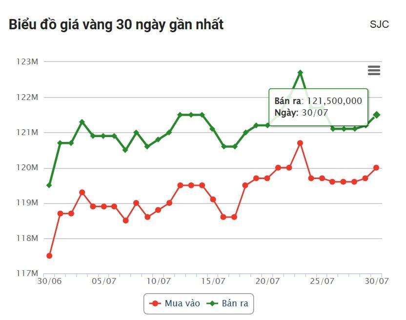 Giá vàng hôm nay chiều 30/7: Vàng miếng đồng loạt tăng giá 674920