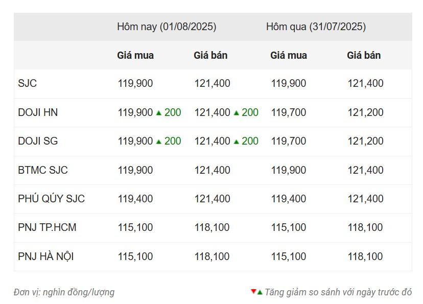 Giá vàng hôm nay chiều 1/8: Vàng miếng DOJI tăng nhẹ 676226