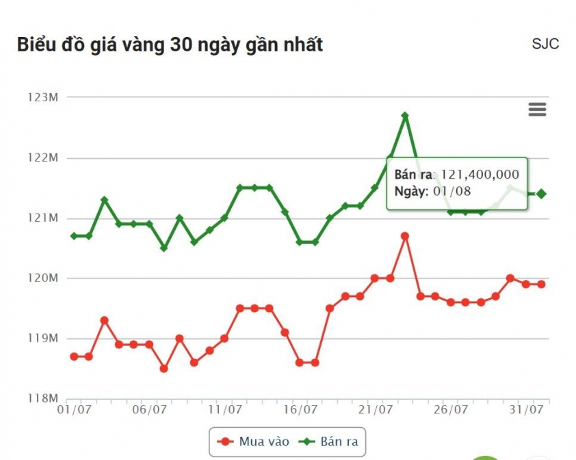 Giá vàng hôm nay chiều 1/8: Vàng miếng DOJI tăng nhẹ 676223