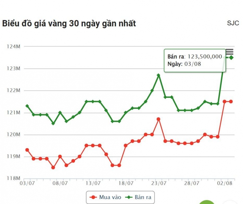 Giá vàng hôm nay trưa 3/8: Tạm thời hạ nhiệt sau đợt tăng nóng 677285