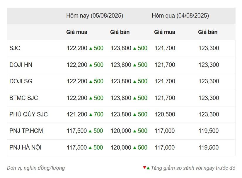 Giá vàng hôm nay chiều 5/8: Sắc xanh chiếm ưu thế 678600