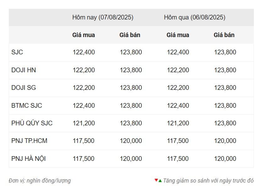Giá vàng hôm nay chiều 7/8: Vàng SJC 'đi ngang trên đỉnh' 679938