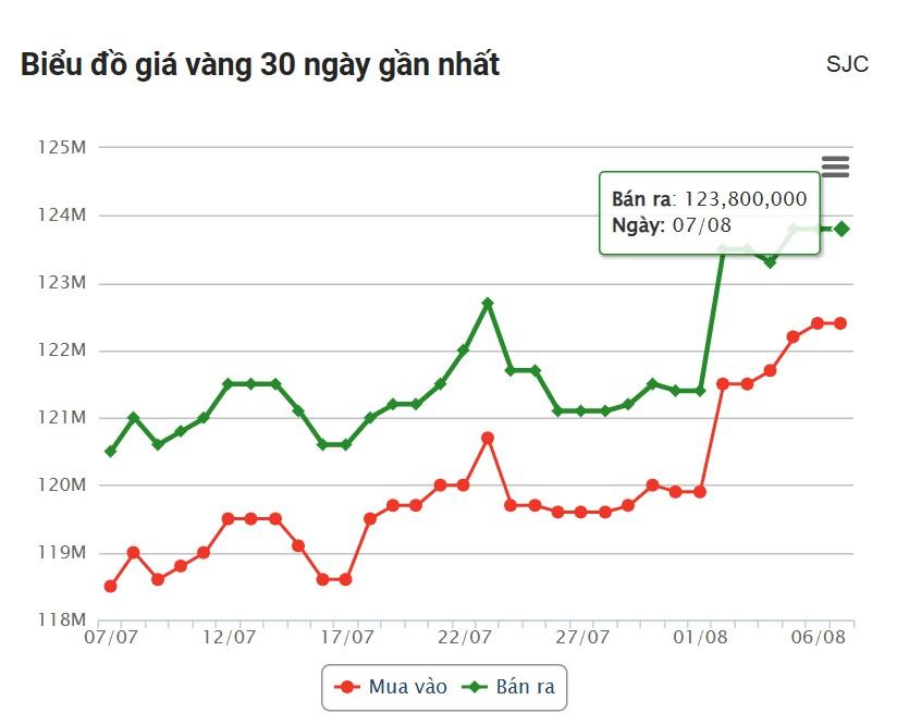 Giá vàng hôm nay chiều 7/8: Vàng SJC 'đi ngang trên đỉnh' 679940