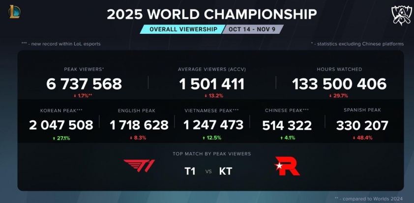 T1 vô địch cũng không cứu được CKTG 2025 738479