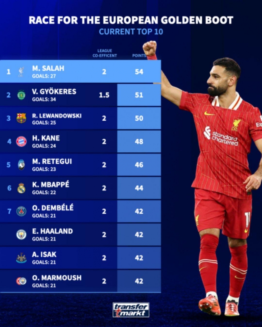 Salah tiến gần đến danh hiệu Chiếc giày vàng châu Âu lần đầu tiên (Nguồn: Transfermart)