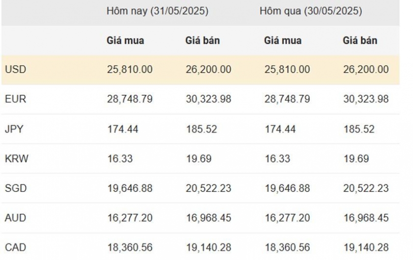 Nguồn: Vietcombankcombank
