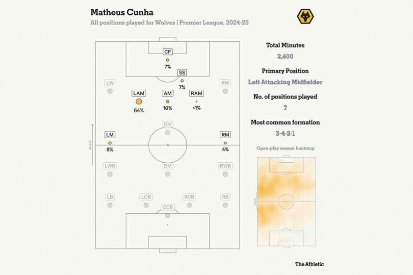 Những vị trí Matheus Cunha đã thi đấu tại Ngoại Hạng Anh 2024/24 (Ảnh: The Athletic).