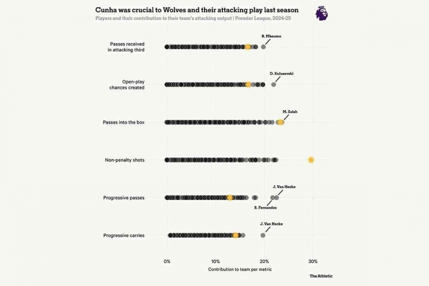 Matheus Cunha là trung tâm của các đợt lên bóng của Wolves mùa giải vừa qua (Ảnh: The Athletic)
