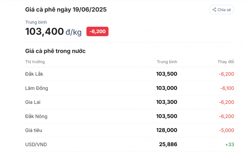Đơn vị tính: VNĐ/kg - Tỷ giá theo Vietcombank