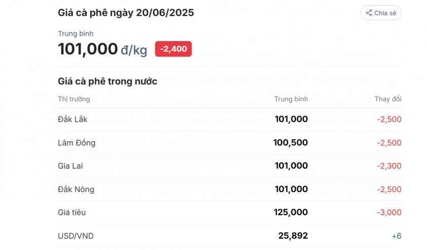 Đơn vị tính: VNĐ/kg - Tỷ giá theo Vietcombank