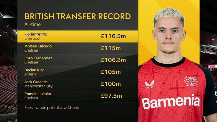 Florian Wirtz phá vỡ kỉ lục chuyển nhượng tại Anh (nguồn ảnh Sky Sports)
