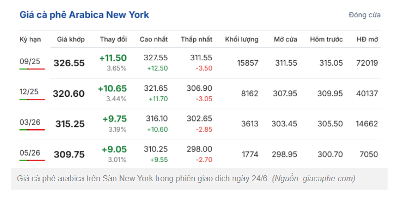 Đơn vị tính: USD cent/lb; 1lb ~= 0.45kg - Đơn vị giao dịch: lot ~= 17 tấn