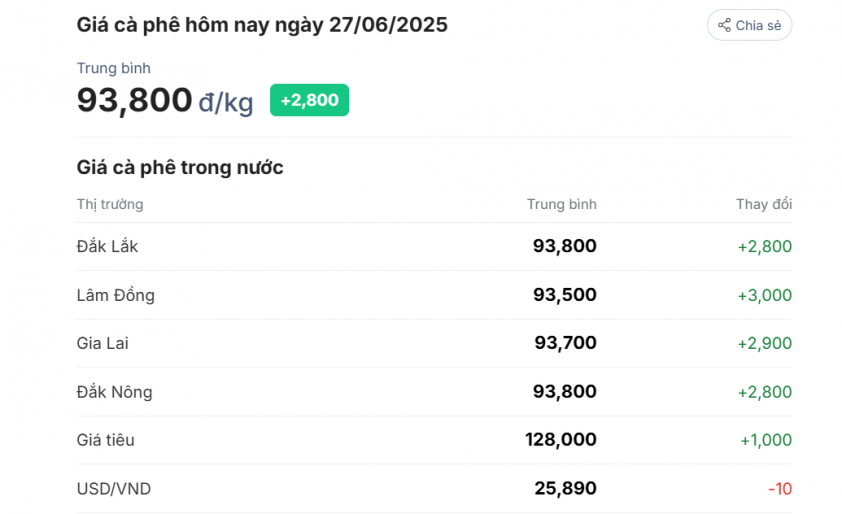 Đơn vị tính: VNĐ/kg - Tỷ giá theo Vietcombank