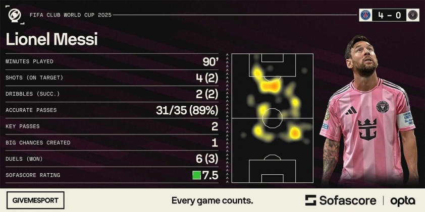 Sofascore chấm điểm Messi sau trận đấu