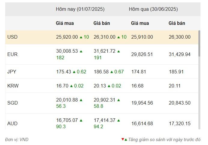 Nguồn: Vietcombank