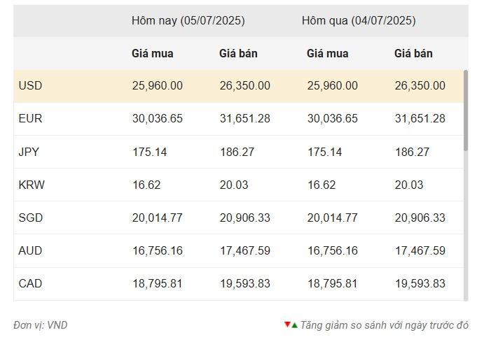 Nguồn: Vietcombank