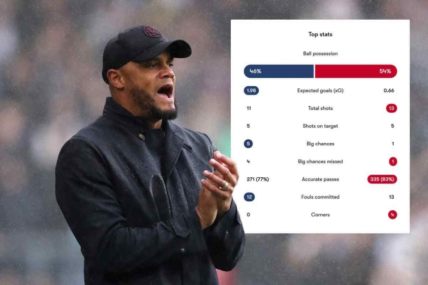 Bayern (màu đỏ) cầm bóng có phần nhỉnh hơn, nhưng cơ hội tạo ra hoàn toàn lếp vế so với PSG (màu xanh).