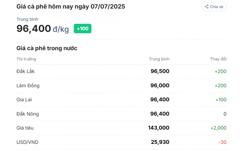 Đơn vị tính: VNĐ/kg - Tỷ giá theo Vietcombank