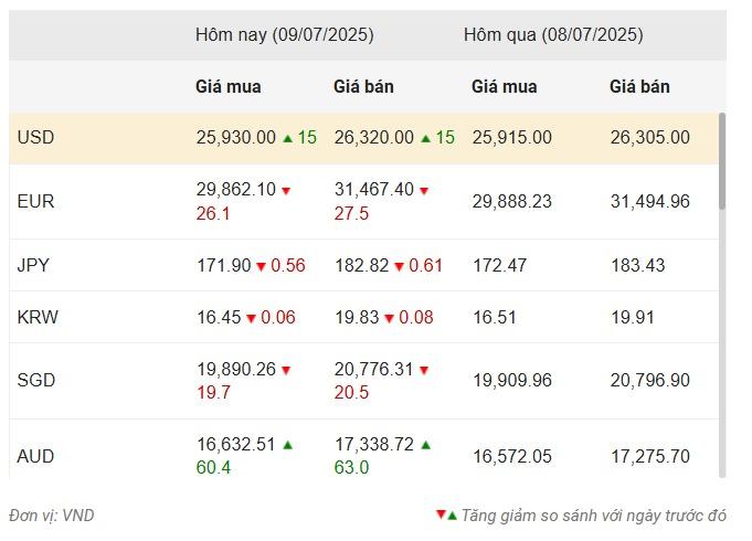Nguồn: Vietcombank