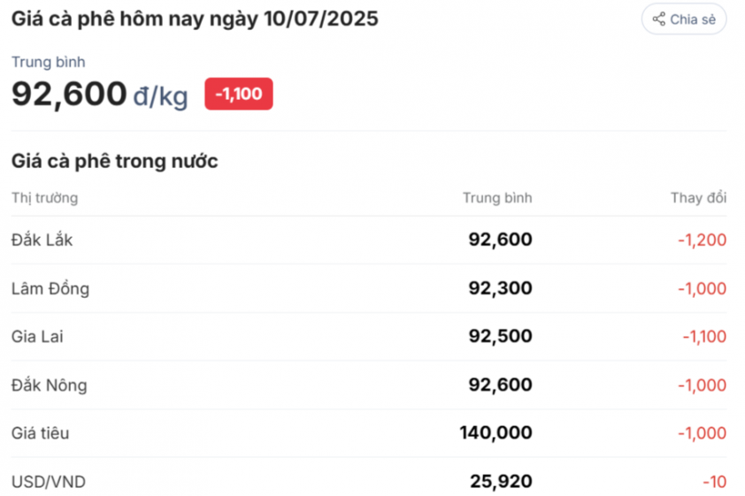 Đơn vị tính: VNĐ/kg - Tỷ giá theo Vietcombank