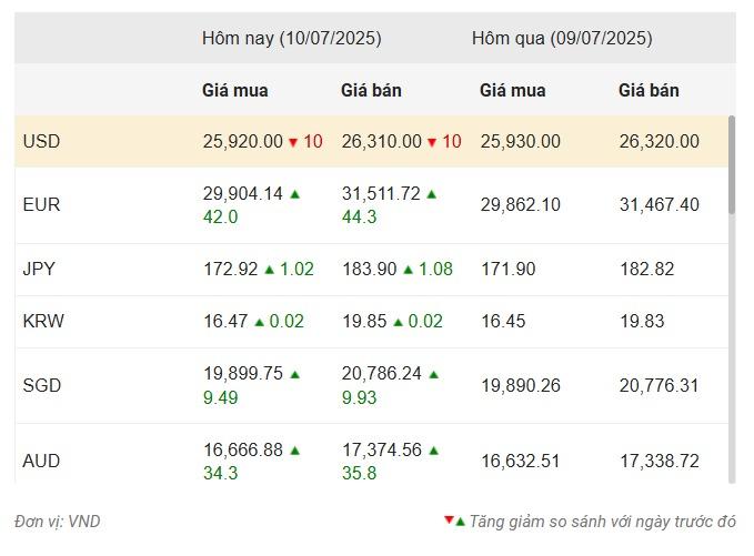 Nguồn: Vietcombank
