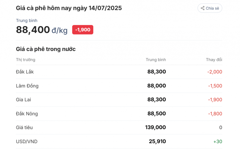 Đơn vị tính: VNĐ/kg - Tỷ giá theo Vietcombank