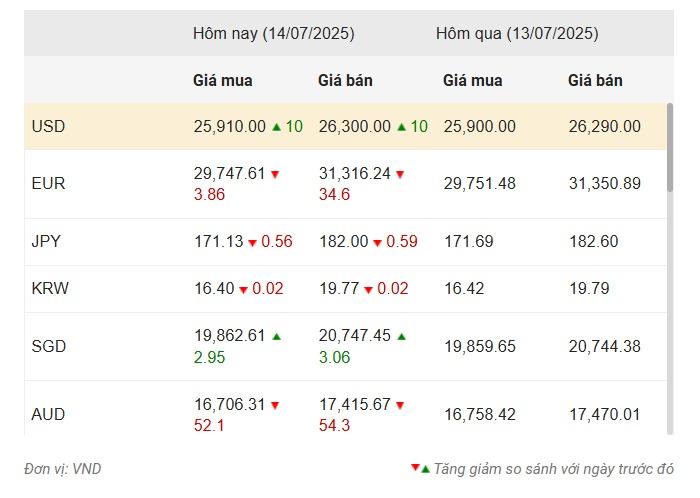 Nguồn: Vietcombank