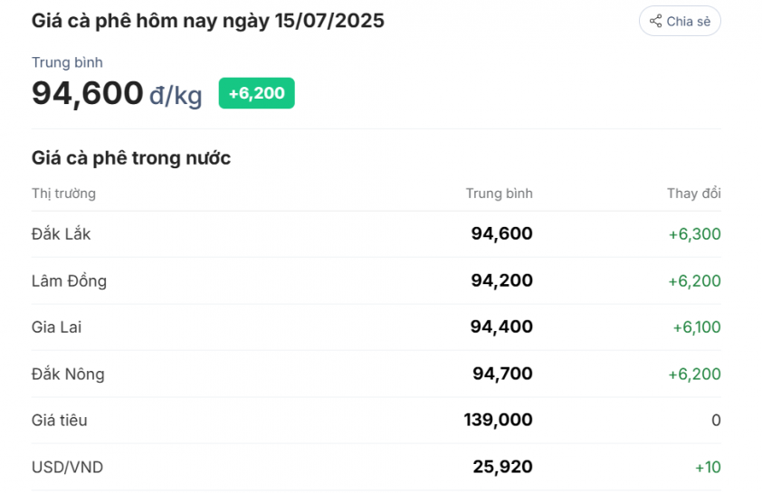 Đơn vị tính: VNĐ/kg - Tỷ giá theo Vietcombank. Ảnh: giacaphe