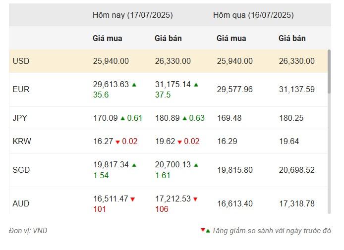 Nguồn: Vietcombank