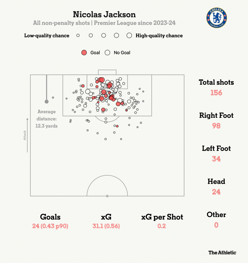 Bản đồ sút bóng của Jackson kể từ khi gia nhập Chelsea.
