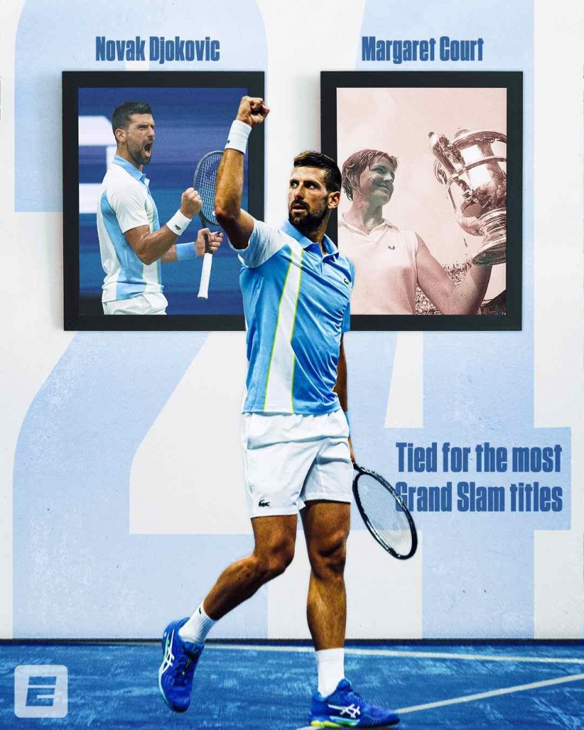 Hiện tại, Djokovic đã bắt kịp kỷ lục 24 danh hiệu Grand Slam của Margaret Court