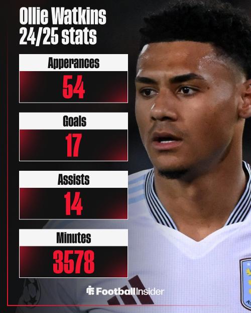 Mùa giải vừa qua Watkins đóng góp 17 bàn thắng và 14 đường kiến tạo cho Aston Villa.