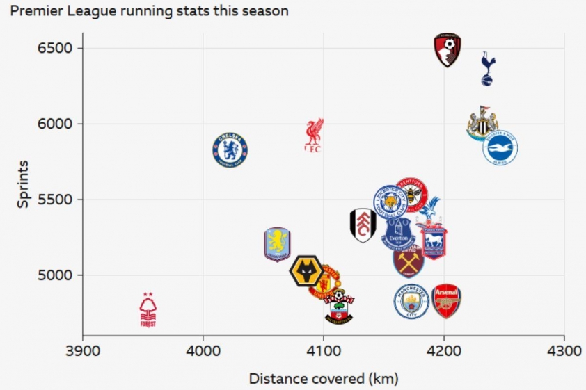 Arsenal thuộc nhóm thấp nhất giải về số lần bứt tốc mùa trước (Ảnh: BBC).