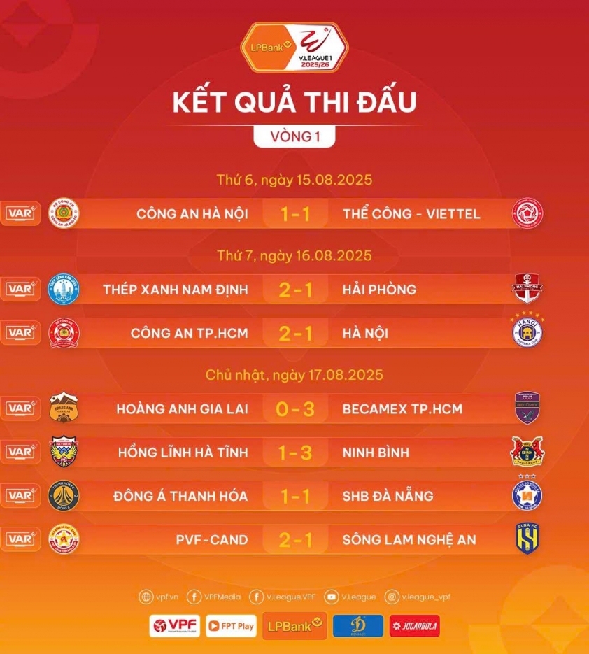 HAGL đội duy nhất không ghi được bàn thắng ở trận mở màng