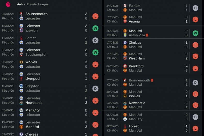 Thành tích của Leicester City và Man United từ tháng 4/2025 đến nay (Ảnh: Sofascore).