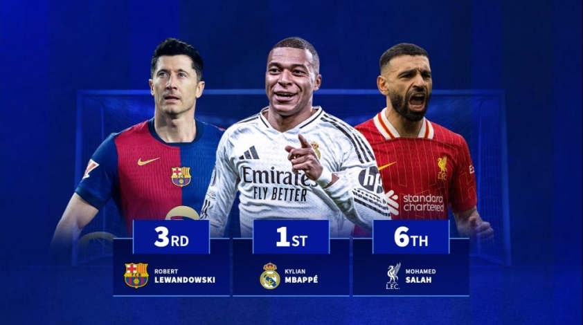 Kylian Mbappé top 1 chân sút có nhiều bàn thắng cho các câu lạc bộ thuộc 5 giải đấu hàng đầu châu Âu.