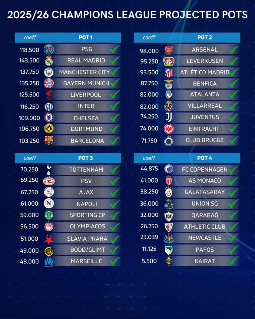 Danh sách 36 đội tham dự vòng bảng Champions League. (Ảnh: FootballRanking)