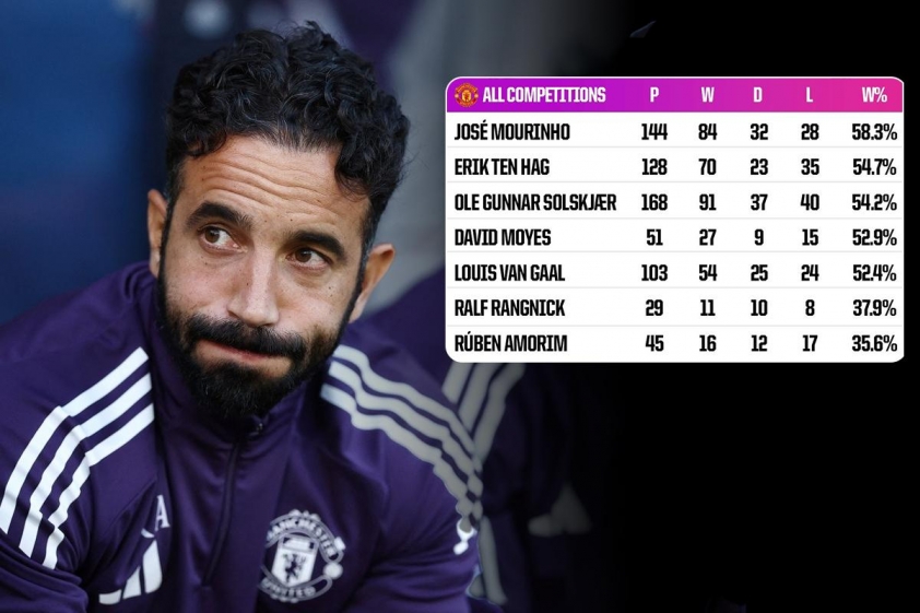 Amorim là HLV có tỷ lệ thắng thấp nhất lịch sử Man United (Ảnh: Data Analysis).