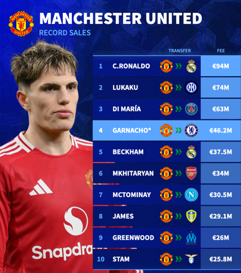 Garnacho mang lại khoản tiền lớn cho MU - Ảnh: Transfermarkt